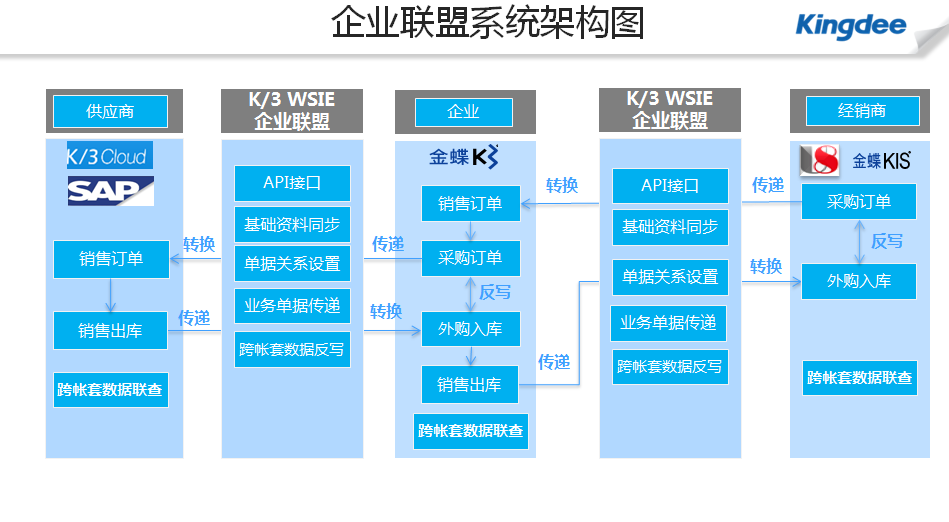 金蝶K3 WISE 一体化供应链